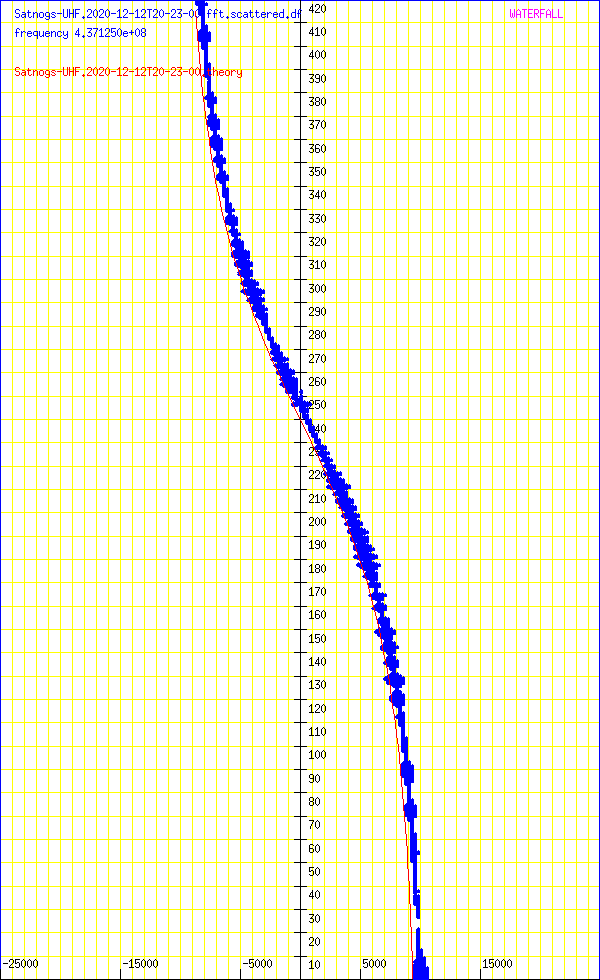 record.Satnogs-UHF.2020-12-12T20-23-00.fft.scattered.df.png
