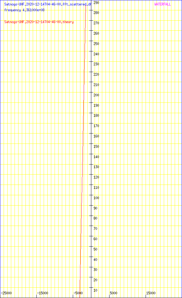 record.Satnogs-UHF.2020-12-14T04-46-00.fft.scattered.df.png