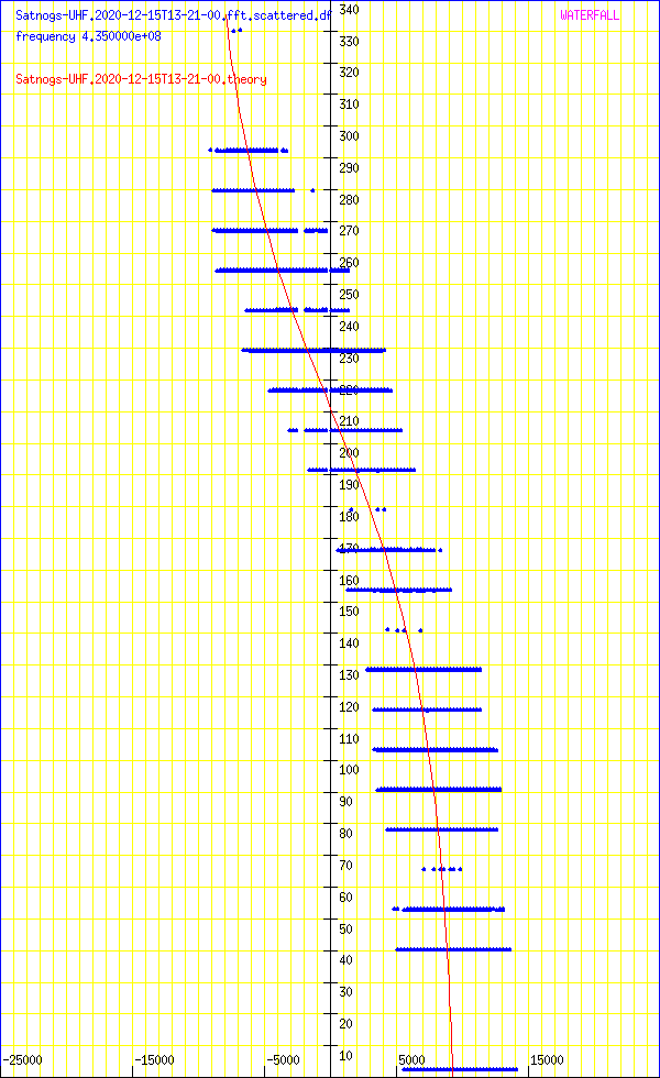 record.Satnogs-UHF.2020-12-15T13-21-00.fft.scattered.df.png