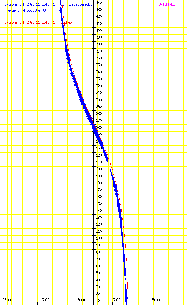 record.Satnogs-UHF.2020-12-16T00-14-00.fft.scattered.df.png