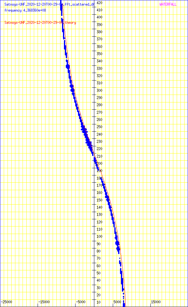 record.Satnogs-UHF.2020-12-20T00-29-00.fft.scattered.df.png