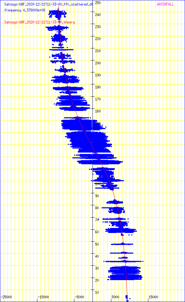 record.Satnogs-UHF.2020-12-21T11-33-00.fft.scattered.df.png