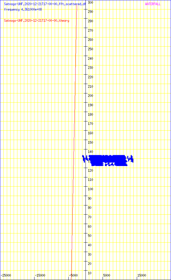 record.Satnogs-UHF.2020-12-21T17-00-00.fft.scattered.df.png