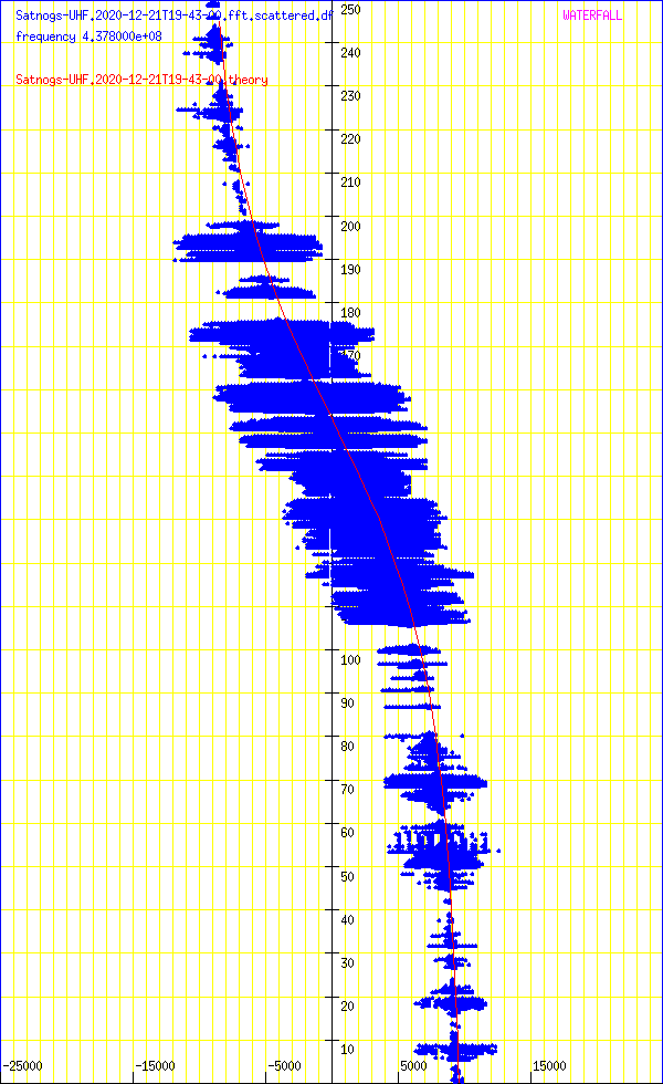 record.Satnogs-UHF.2020-12-21T19-43-00.fft.scattered.df.png