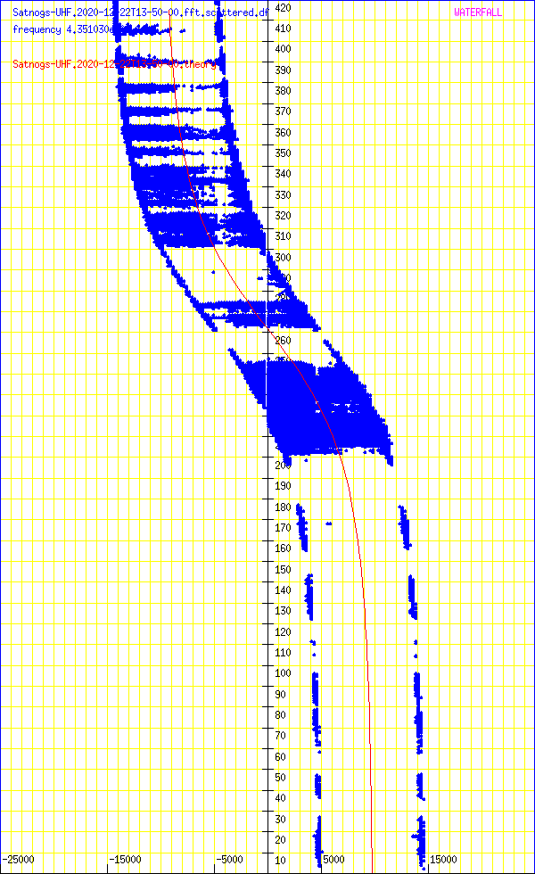 record.Satnogs-UHF.2020-12-22T13-50-00.fft.scattered.df.png