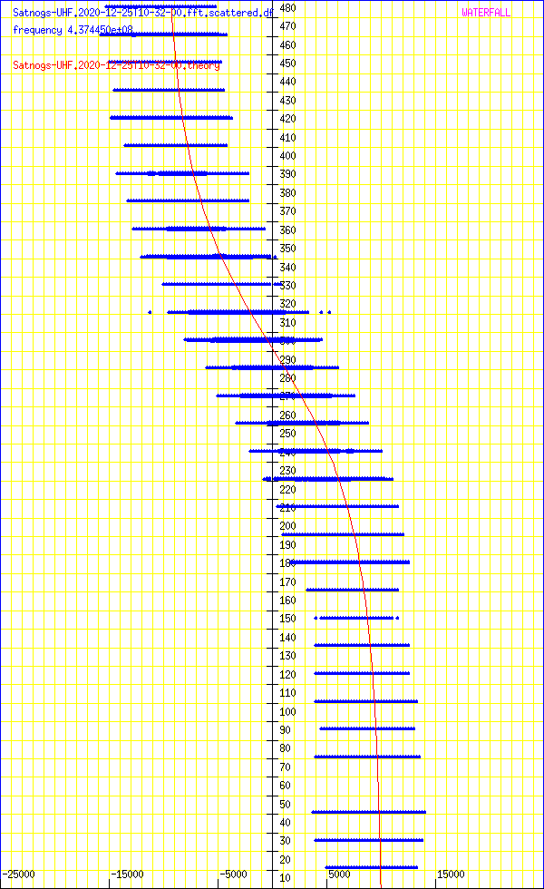 record.Satnogs-UHF.2020-12-25T10-32-00.fft.scattered.df.png