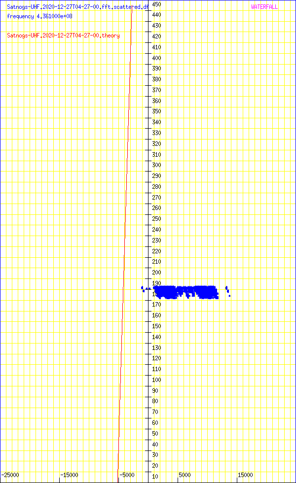 record.Satnogs-UHF.2020-12-27T04-27-00.fft.scattered.df.png