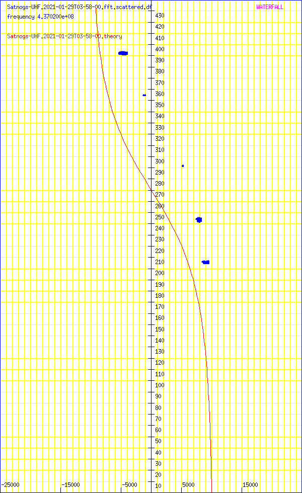record.Satnogs-UHF.2021-01-29T03-58-00.fft.scattered.df.png