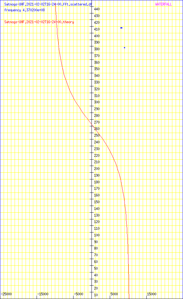 record.Satnogs-UHF.2021-02-02T16-24-00.fft.scattered.df.png