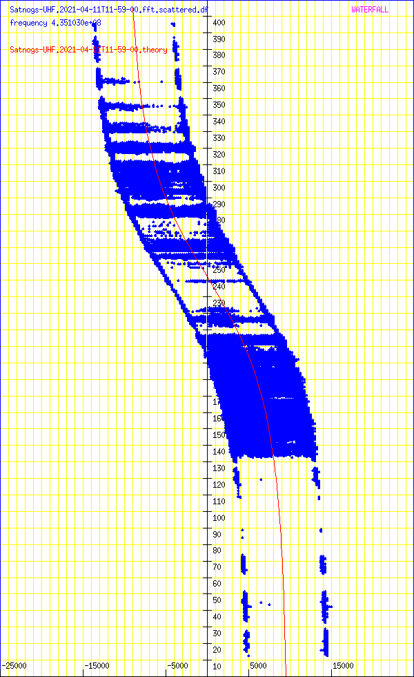 record.Satnogs-UHF.2021-04-11T11-59-00.fft.scattered.df.png