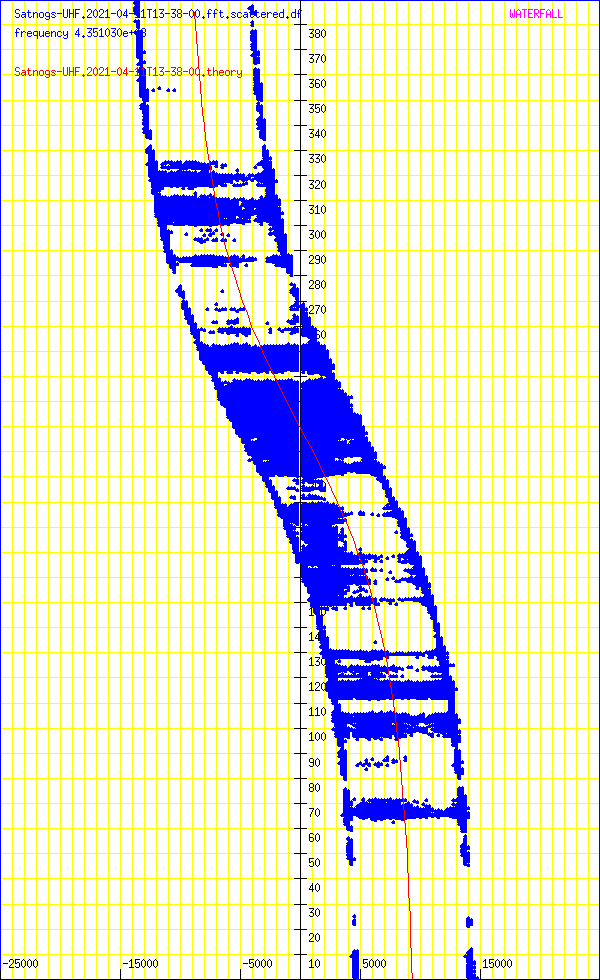 record.Satnogs-UHF.2021-04-11T13-38-00.fft.scattered.df.png