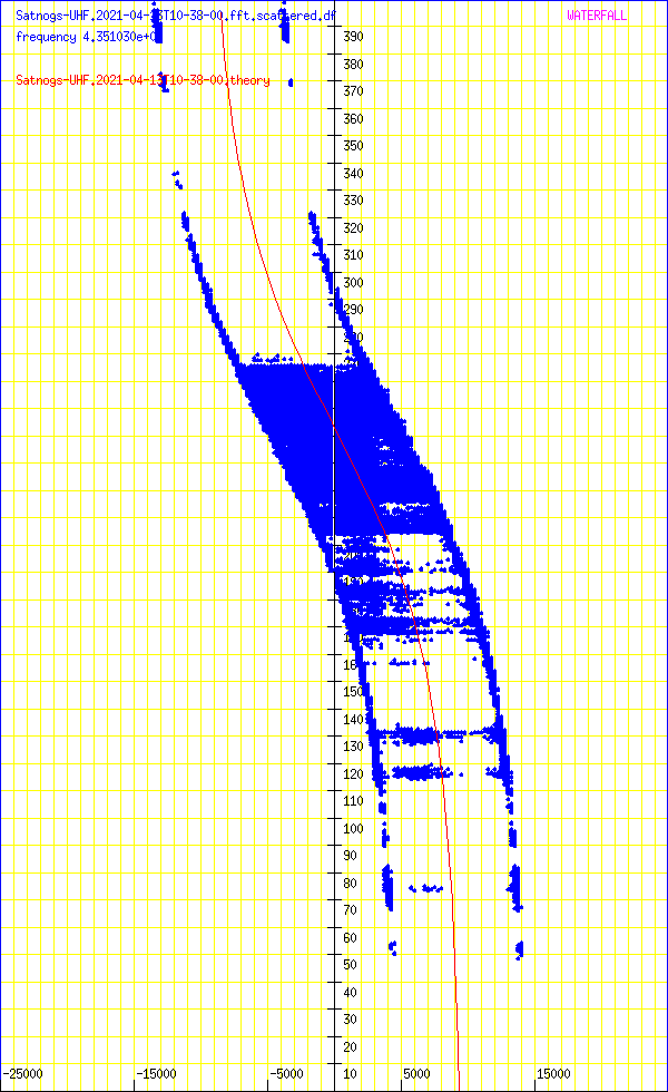 record.Satnogs-UHF.2021-04-13T10-38-00.fft.scattered.df.png