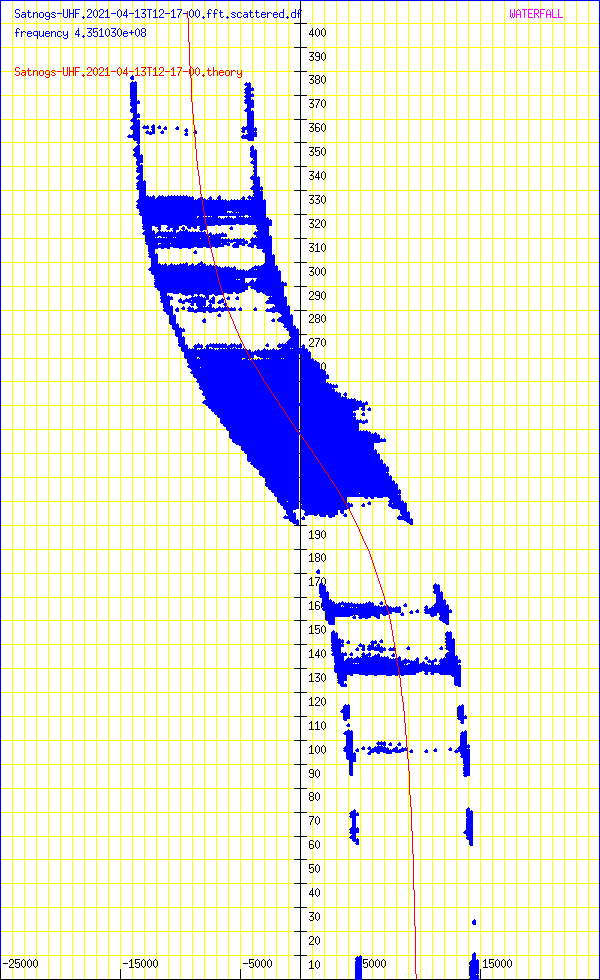 record.Satnogs-UHF.2021-04-13T12-17-00.fft.scattered.df.png