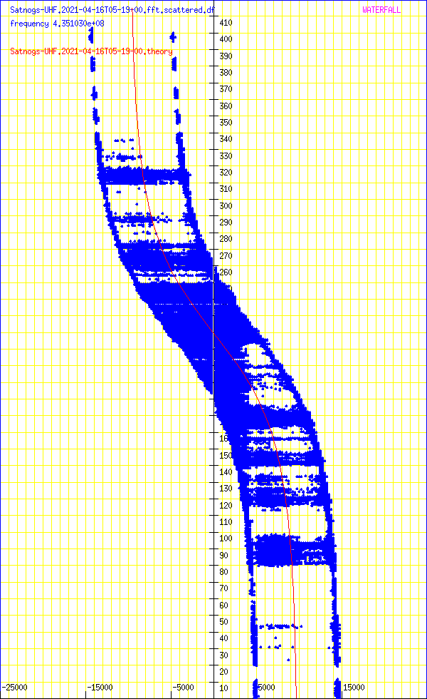 record.Satnogs-UHF.2021-04-16T05-19-00.fft.scattered.df.png