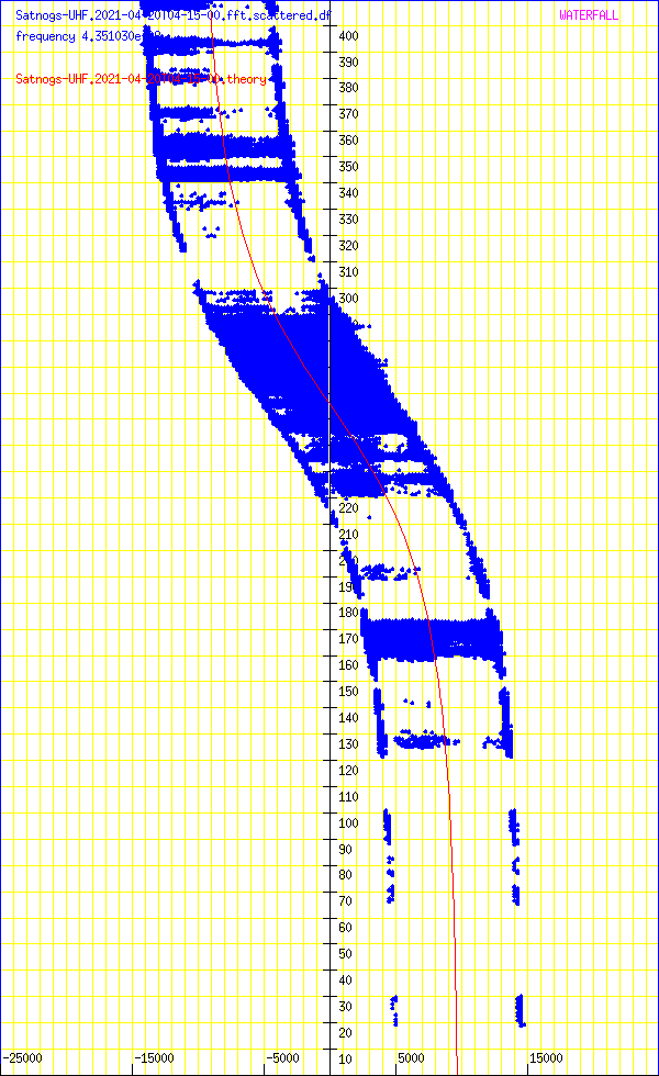 record.Satnogs-UHF.2021-04-20T04-15-00.fft.scattered.df.png