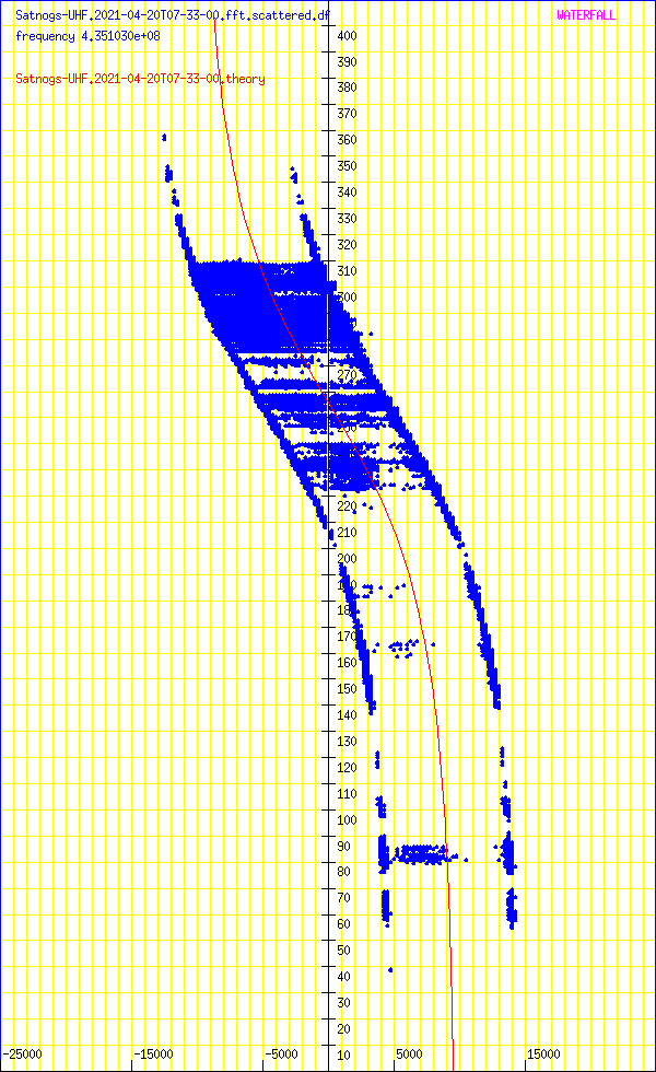 record.Satnogs-UHF.2021-04-20T07-33-00.fft.scattered.df.png