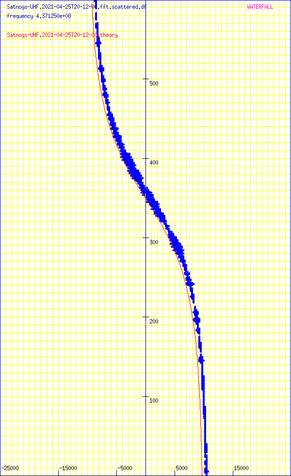 record.Satnogs-UHF.2021-04-25T20-12-00.fft.scattered.df.png