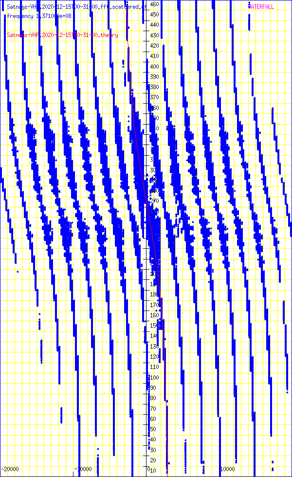 record.Satnogs-VHF.2020-12-15T00-31-00.fft.scattered.df.png