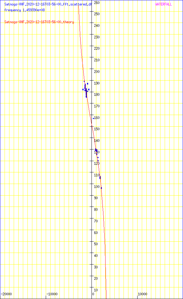 record.Satnogs-VHF.2020-12-16T03-56-00.fft.scattered.df.png