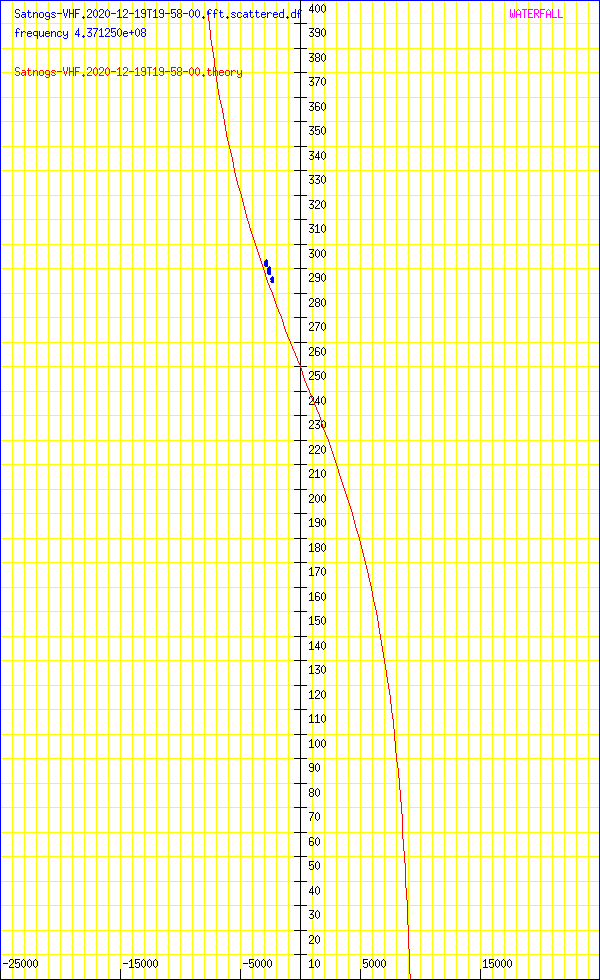 record.Satnogs-VHF.2020-12-19T19-58-00.fft.scattered.df.png