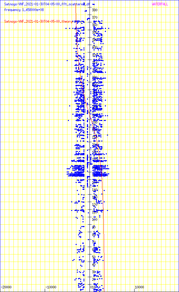 record.Satnogs-VHF.2021-01-30T04-05-00.fft.scattered.df.png