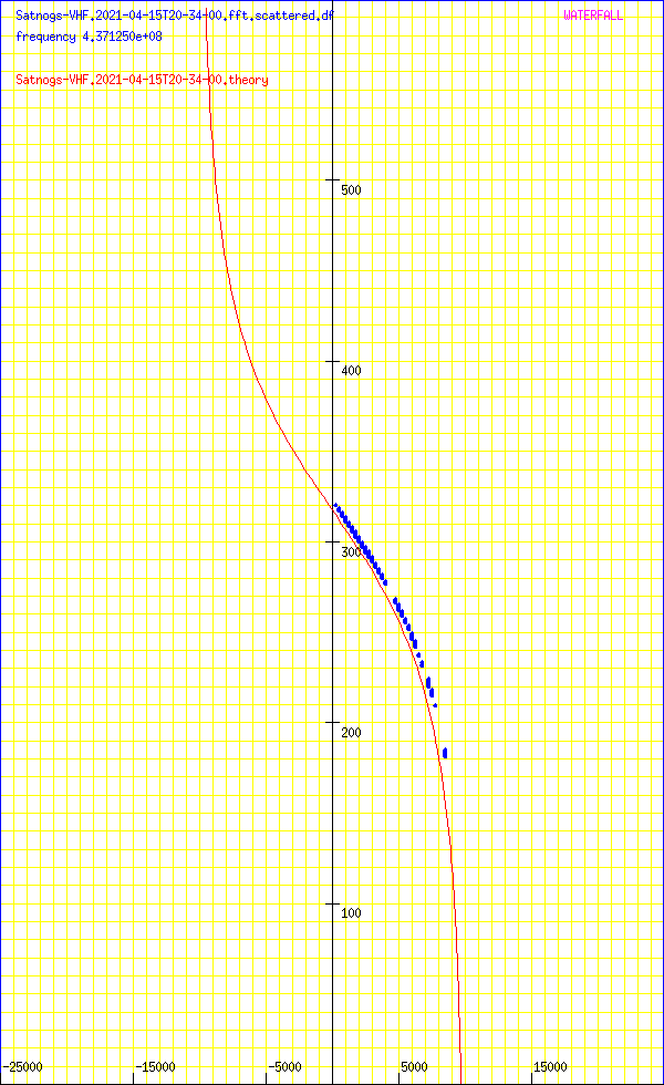 record.Satnogs-VHF.2021-04-15T20-34-00.fft.scattered.df.png