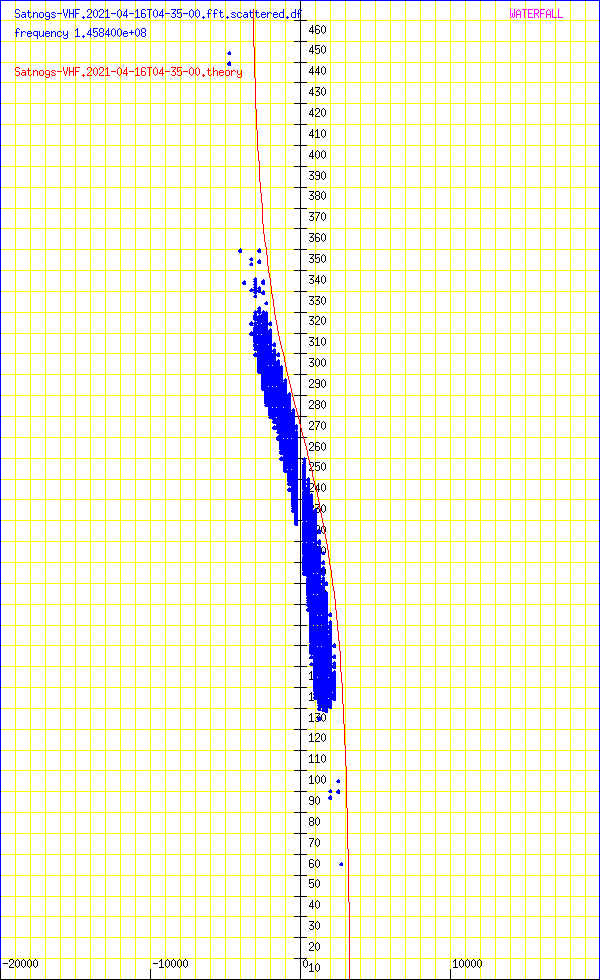 record.Satnogs-VHF.2021-04-16T04-35-00.fft.scattered.df.png