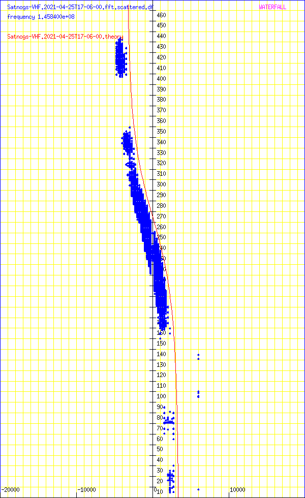 record.Satnogs-VHF.2021-04-25T17-06-00.fft.scattered.df.png