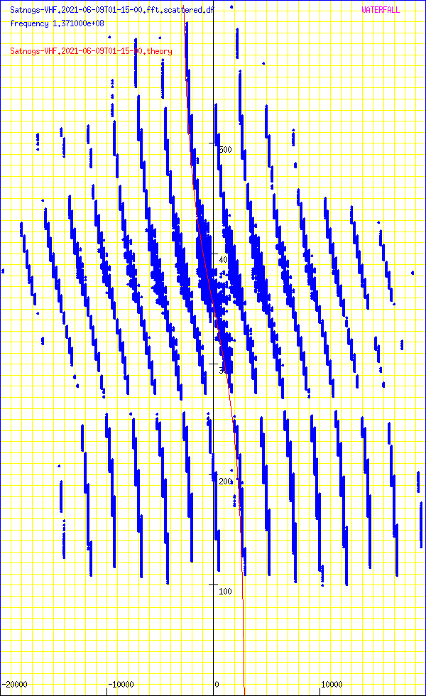 record.Satnogs-VHF.2021-06-09T01-15-00.fft.scattered.df.png