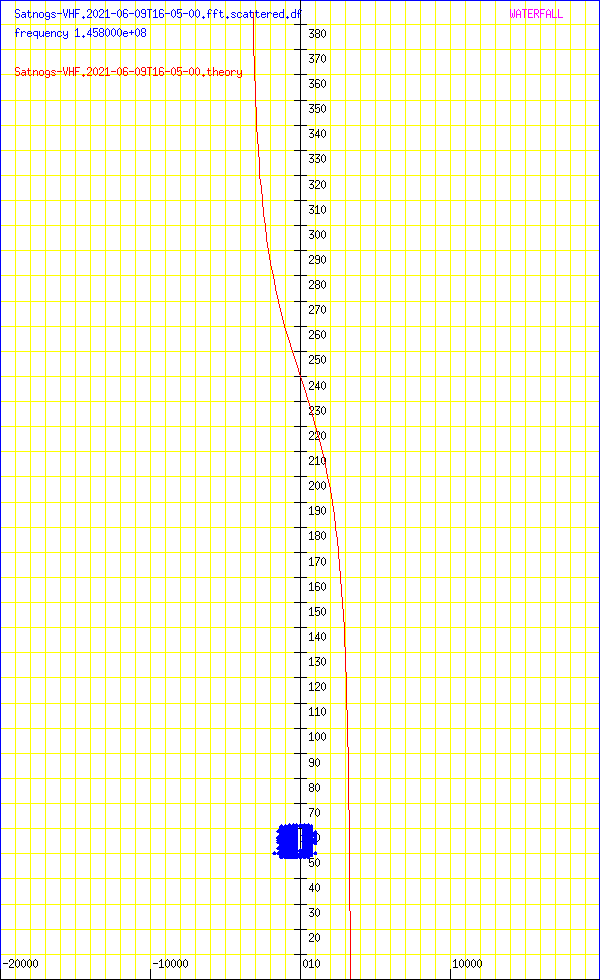 record.Satnogs-VHF.2021-06-09T16-05-00.fft.scattered.df.png