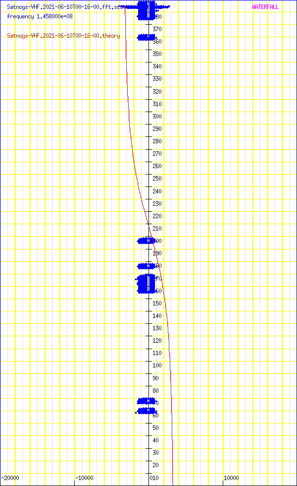 record.Satnogs-VHF.2021-06-10T00-16-00.fft.scattered.df.png